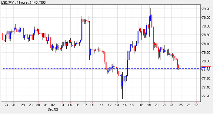 Forexpros dolar euro